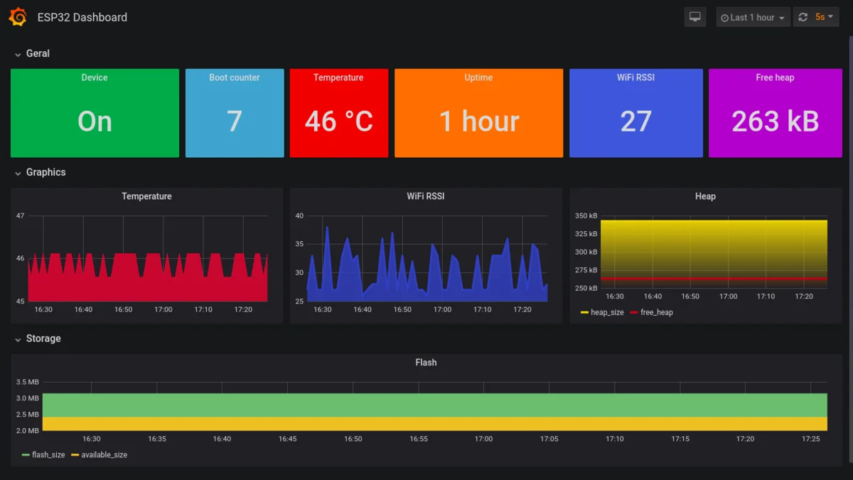Dashboard do projeto ESP32 Prometheus criado por Douglas